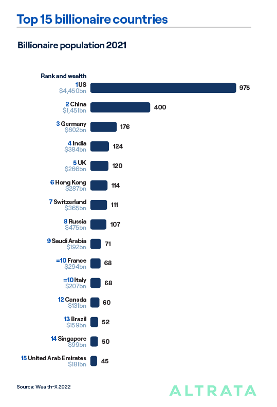 The top 15 billionaire countries, in order from most populated to least are the US, China, Germany, India, UK, Hong Kong, Switzerland, Russia, Saudi Arabia, France, Italy, Canada, Brazil, Singapore and the United Arab Emirates.  