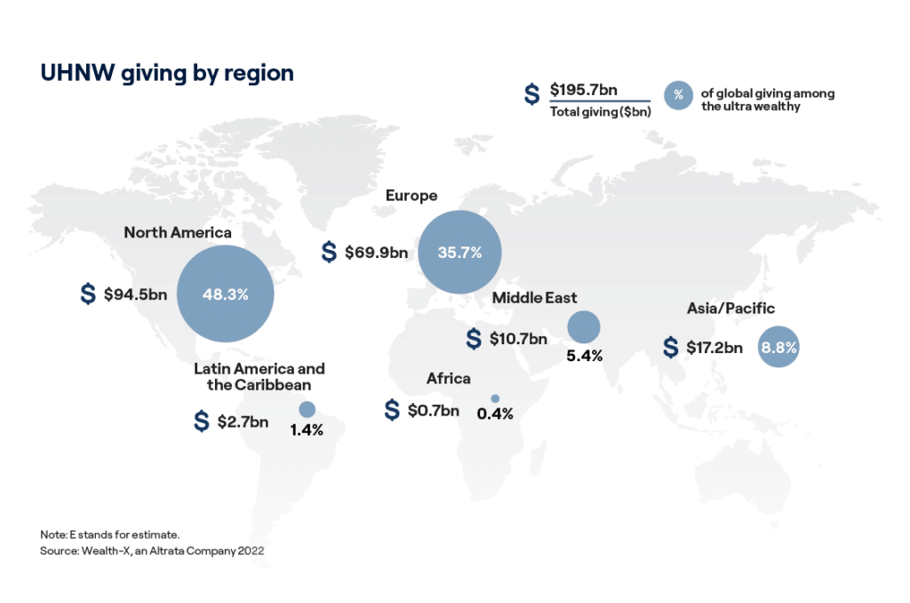 UHNW giving by region