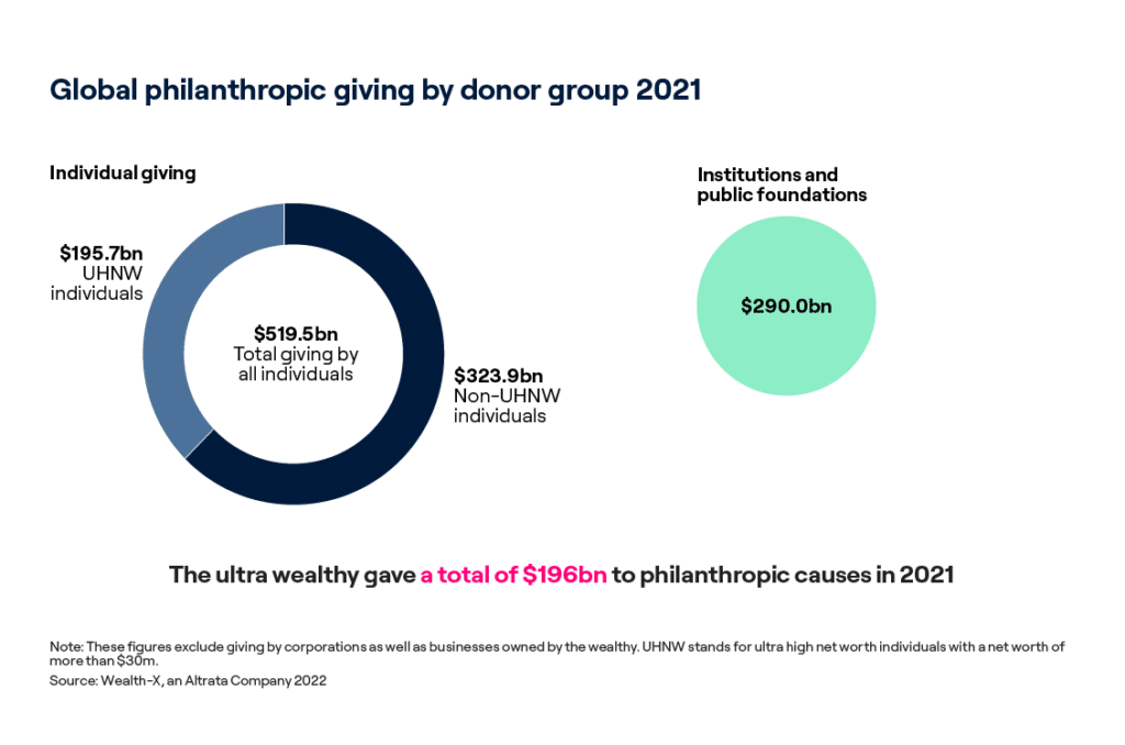 Global philanthropic giving by donor group 2021
