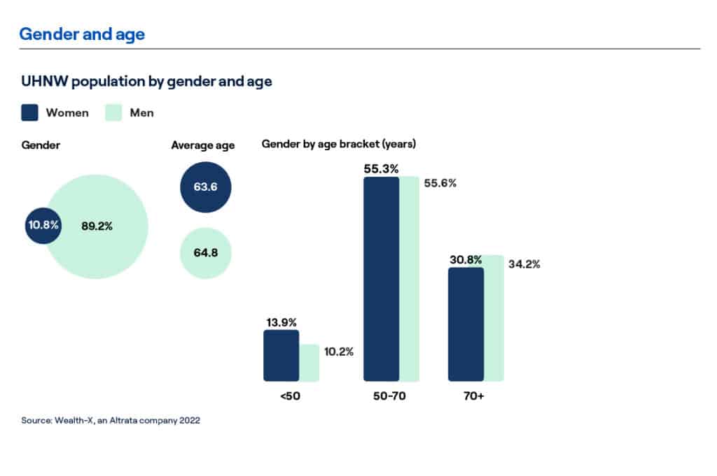 Gender and Age
UHNW Population by gender and age