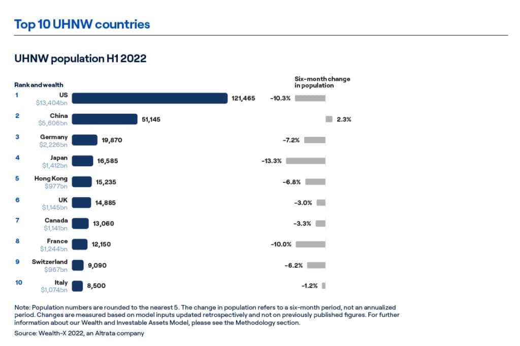 Top 10 UHNW Countries: 
US 
China 
Germany 
Japan 
Hong Kong 
UK 
Canada
France
Switzerland
Italy