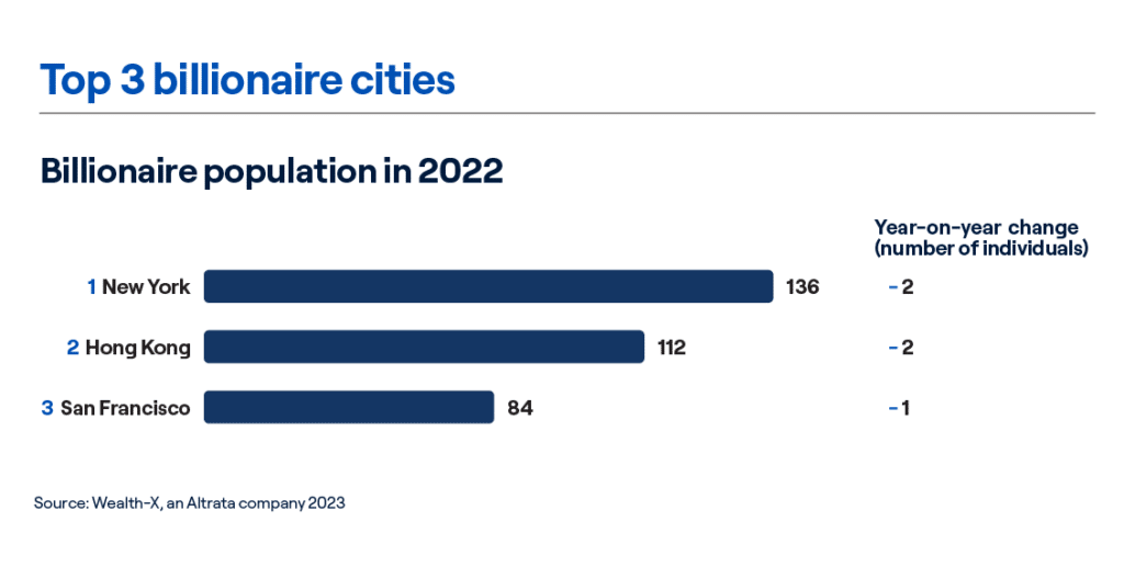 Top 3 billionaire cities
1. New York
2. Hong Kong
3. San Francisco 