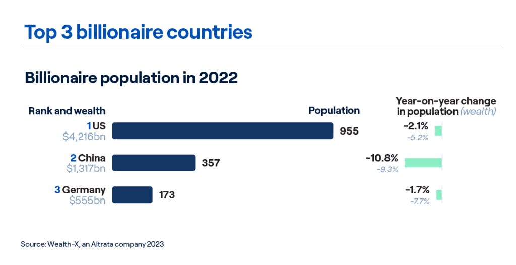 Top 3 billionaire countries: 
1.US
2. China
3. Germany 