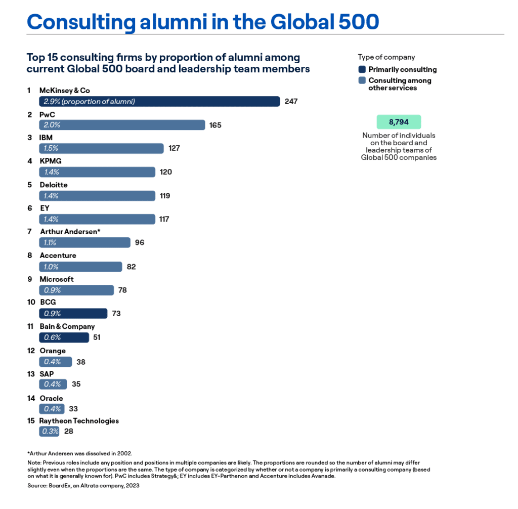 Consulting alumni in the Global 500 - a list with the top 5 being McKinsey & Co, PWC, IBM, KPMG, and Deloitte