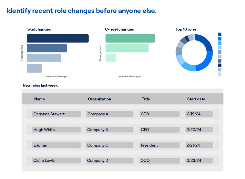 Never miss a role-change