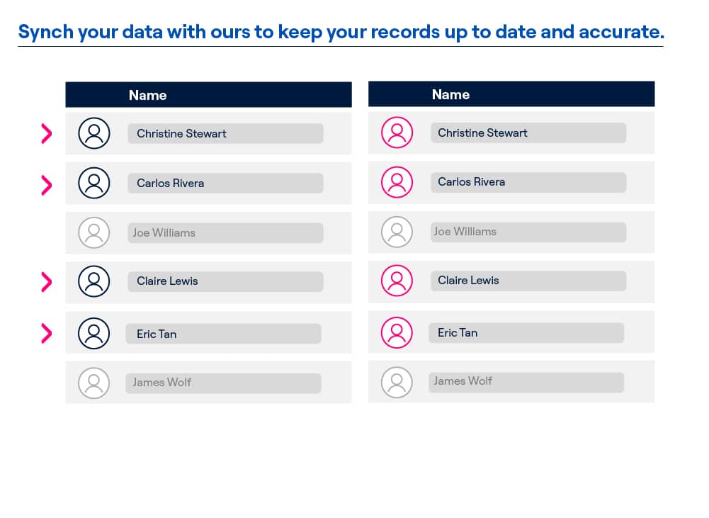 Streamlined data Matching process that aligns profile data, fast