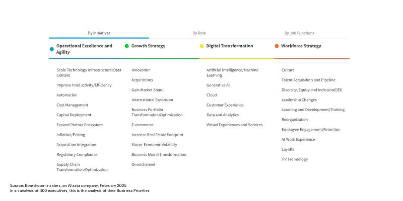 International Women's Day 2025 - in an analysis of executives conducted by Altrata, this is an analysis of their business priorities.